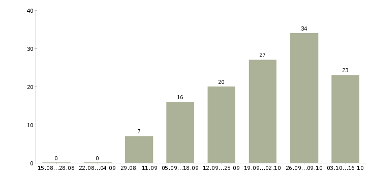 Работа требуются сотрудники удаленно в Твери - Число вакансий в Твери по специальности требуются сотрудники удаленно за 2 месяца