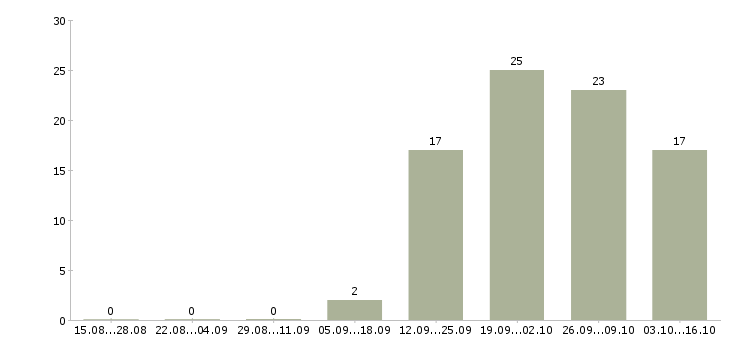 Работа специалист сферы образования в Туле - Число вакансий в Туле по специальности специалист сферы образования за 2 месяца