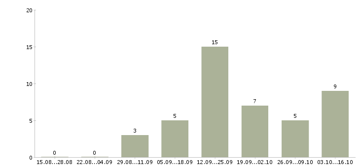 Работа сотрудники по работе с объявлениями в Тюмени - Число вакансий в Тюмени по специальности сотрудники по работе с объявлениями за 2 месяца
