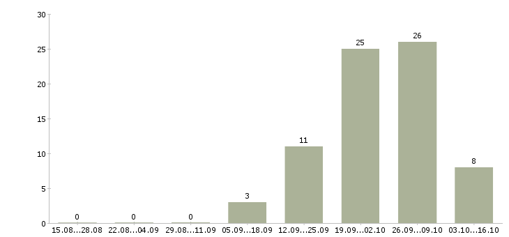 Работа комплектовщики на одежду в Уфе - Число вакансий в Уфе по специальности комплектовщики на одежду за 2 месяца