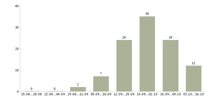 Работа специалист по работе с проектами в Чебоксарах - Число вакансий в Чебоксарах по специальности специалист по работе с проектами за 2 месяца