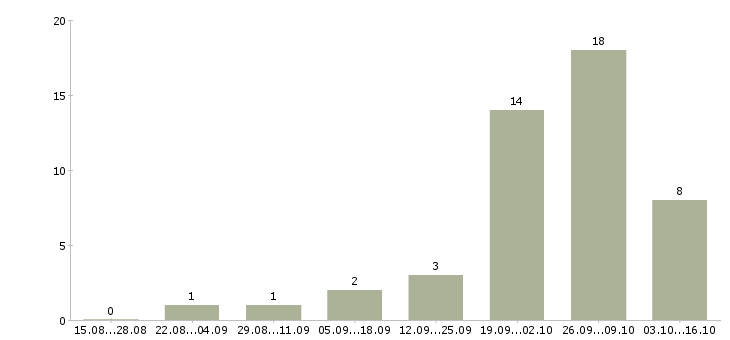 Работа грузчик на склад вахта в Челябинске - Число вакансий в Челябинске по специальности грузчик на склад вахта за 2 месяца