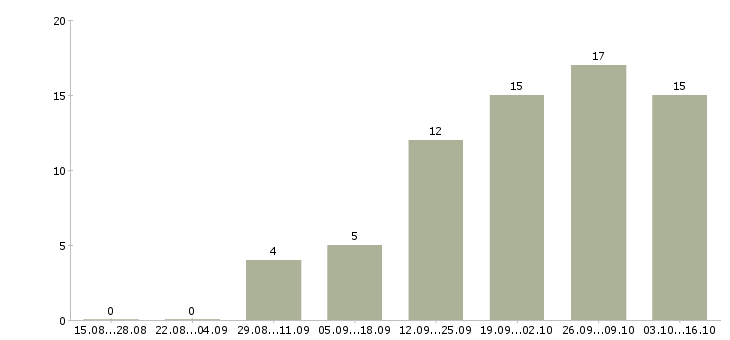 Работа менеджер по продвижению услуг в Челябинске - Число вакансий в Челябинске по специальности менеджер по продвижению услуг за 2 месяца
