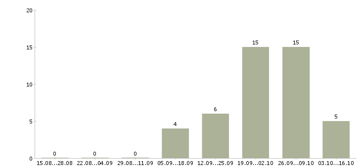 Работа сотрудник в офис на телефон в Череповце - Число вакансий в Череповце по специальности сотрудник в офис на телефон за 2 месяца