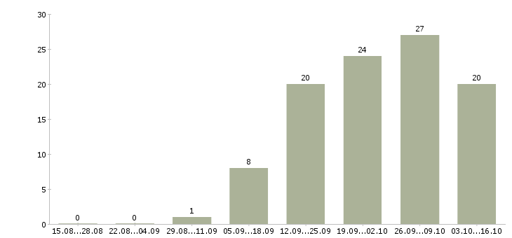 Работа требуется менеджер работе с клиентами в Чите - Число вакансий в Чите по специальности требуется менеджер работе с клиентами за 2 месяца