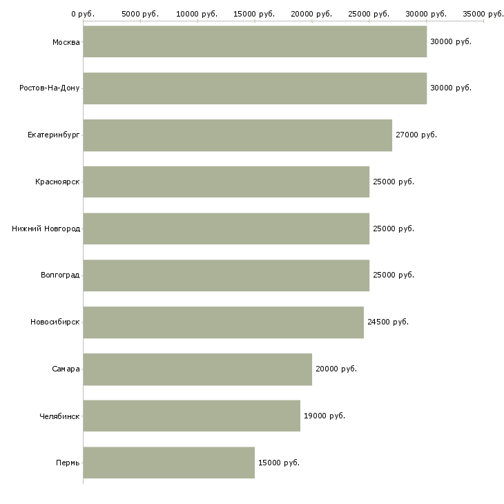 Поиск работы администратор на 4 часа-Медиана зарплаты для вакансии «администратор на 4 часа» в других городах