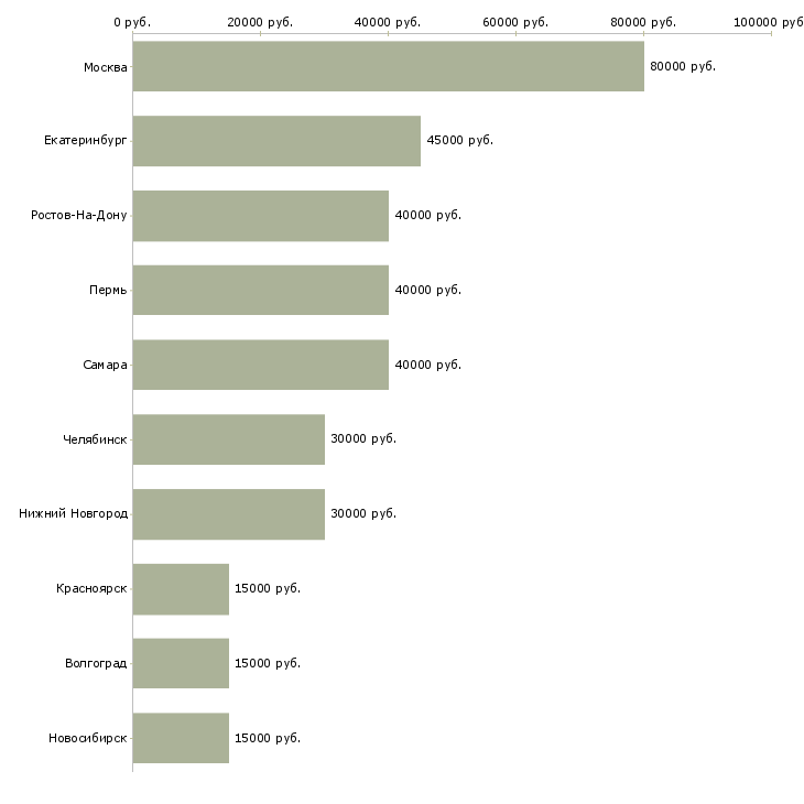 Поиск работы водитель в режиме такси-Медиана зарплаты для вакансии «водитель в режиме такси» в других городах
