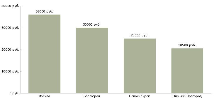 Поиск работы газоэлектросварщик 5 разряда-Медиана зарплаты для вакансии «газоэлектросварщик 5 разряда» в других городах