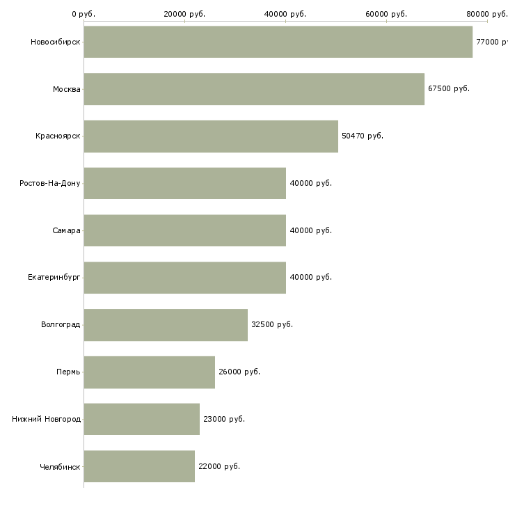 Поиск работы главный специалист отдела отчетности-Медиана зарплаты для вакансии «главный специалист отдела отчетности» в других городах