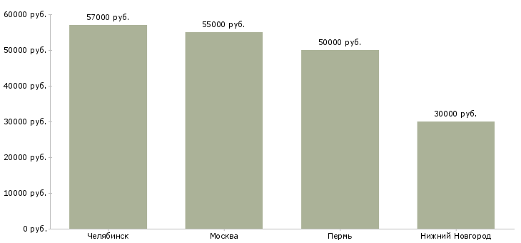 Поиск работы директор ювелирного салона-Медиана зарплаты для вакансии «директор ювелирного салона» в других городах