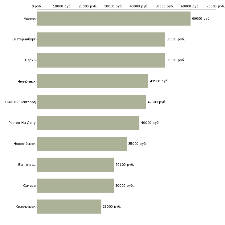 Поиск работы заместитель руководителя в офис-Медиана зарплаты для вакансии «заместитель руководителя в офис» в других городах