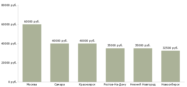 Поиск работы инженер проектировщик систем вентиляции-Медиана зарплаты для вакансии «инженер проектировщик систем вентиляции» в других городах