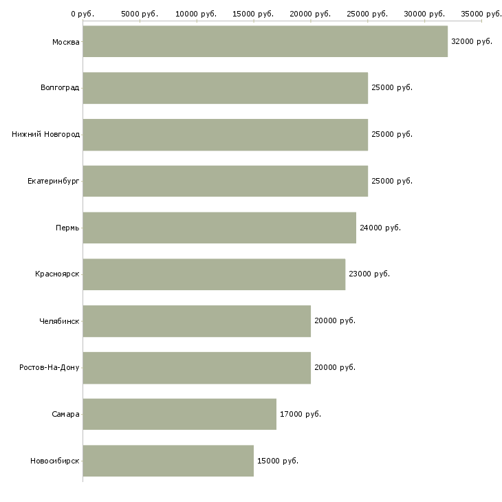 Поиск работы консультант по коллекции-Медиана зарплаты для вакансии «консультант по коллекции» в других городах
