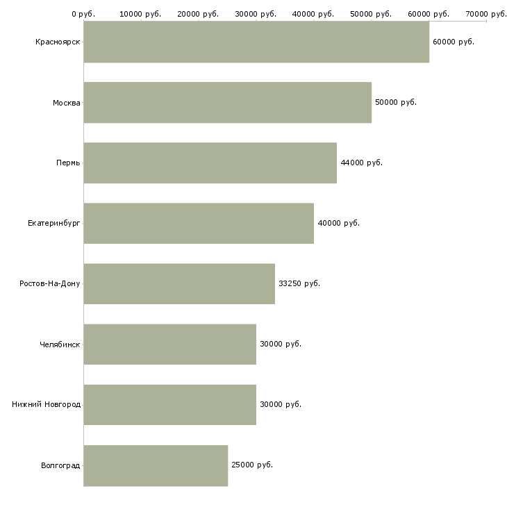 Поиск работы консультант по продажам недвижимости-Медиана зарплаты для вакансии «консультант по продажам недвижимости» в других городах