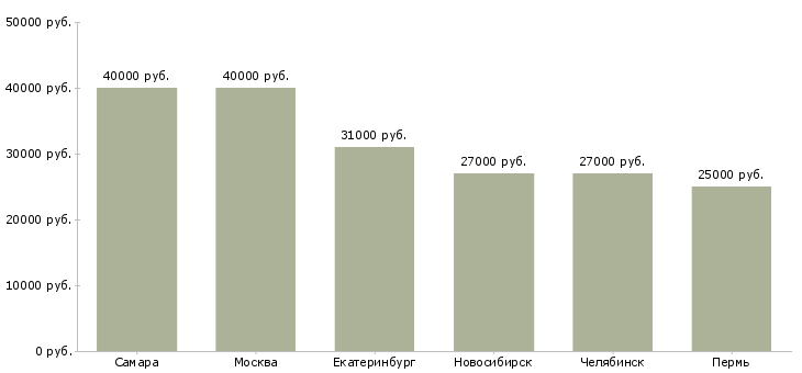 Поиск работы менеджер отдела страхования и кредитования-Медиана зарплаты для вакансии «менеджер отдела страхования и кредитования» в других городах