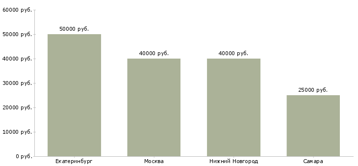 Поиск работы менеджер по продажам зоотоваров-Медиана зарплаты для вакансии «менеджер по продажам зоотоваров» в других городах