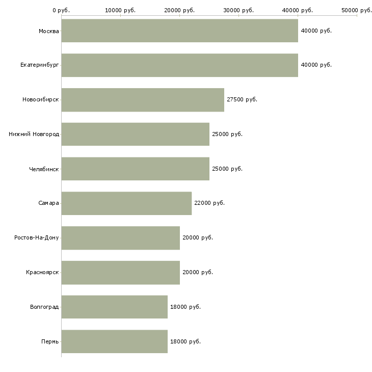 Поиск работы менеджер службы доставки-Медиана зарплаты для вакансии «менеджер службы доставки» в других городах