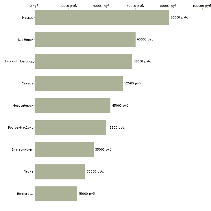 Поиск работы начальник отдела строительного контроля-Медиана зарплаты для вакансии «начальник отдела строительного контроля» в других городах