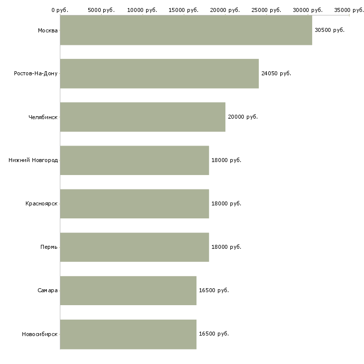 Поиск работы охранник торговый комплекс-Медиана зарплаты для вакансии «охранник торговый комплекс» в других городах
