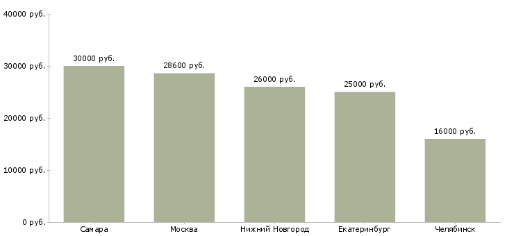 Поиск работы пекарь в кулинарию-Медиана зарплаты для вакансии «пекарь в кулинарию» в других городах