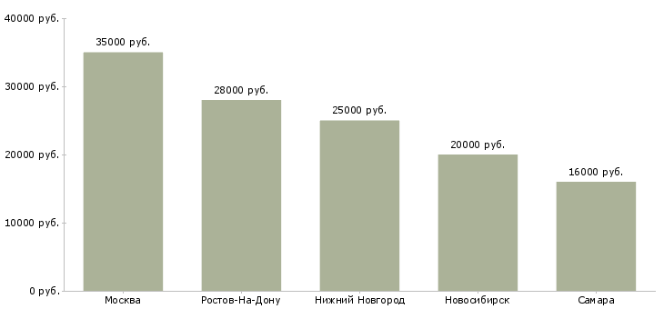 Поиск работы помощник с навыками бухгалтера-Медиана зарплаты для вакансии «помощник с навыками бухгалтера» в других городах