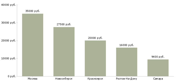 Поиск работы продавец в пивной магазин-Медиана зарплаты для вакансии «продавец в пивной магазин» в других городах