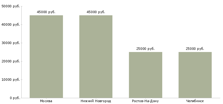Поиск работы продавец туров-Медиана зарплаты для вакансии «продавец туров» в других городах