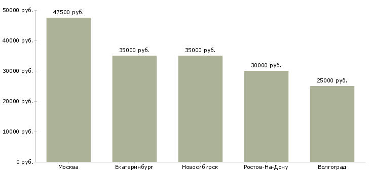 Поиск работы сварщик на металлические двери-Медиана зарплаты для вакансии «сварщик на металлические двери» в других городах