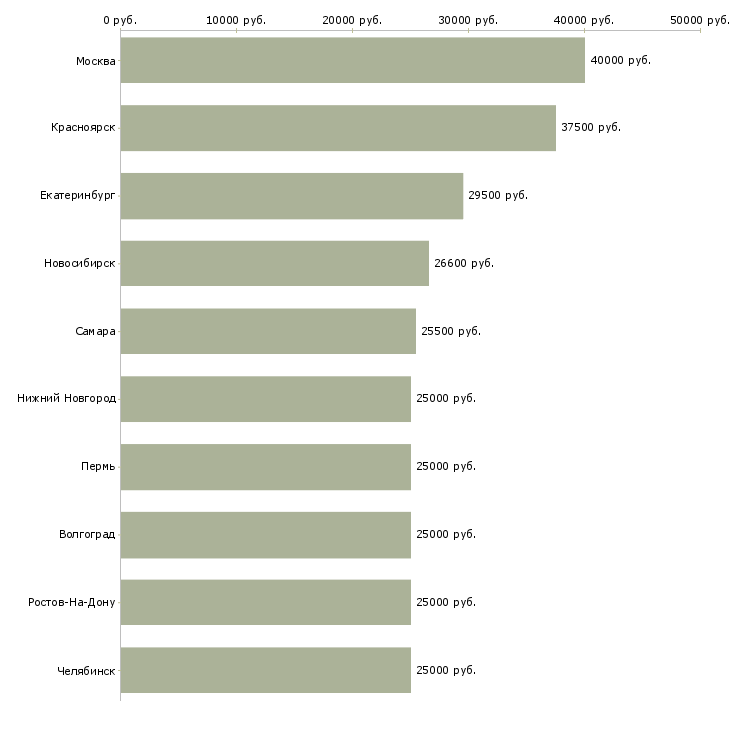 Поиск работы сотрудник по поиску персонала-Медиана зарплаты для вакансии «сотрудник по поиску персонала» в других городах