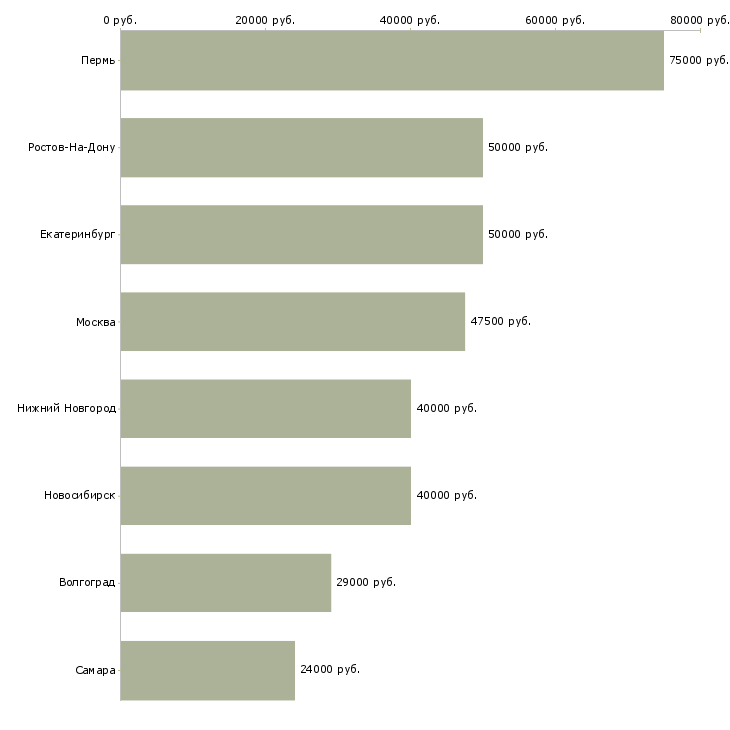 Поиск работы территориальный управляющий магазинами-Медиана зарплаты для вакансии «территориальный управляющий магазинами» в других городах