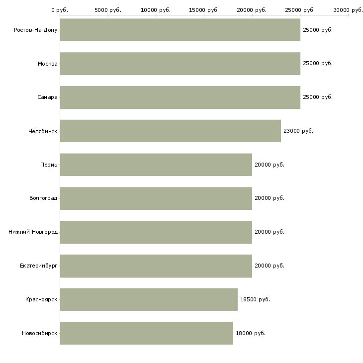 Поиск работы требуется сотрудница-Медиана зарплаты для вакансии «требуется сотрудница» в других городах