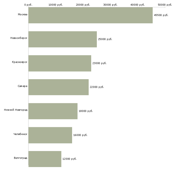 Поиск работы упаковщик хлебобулочных изделий-Медиана зарплаты для вакансии «упаковщик хлебобулочных изделий» в других городах