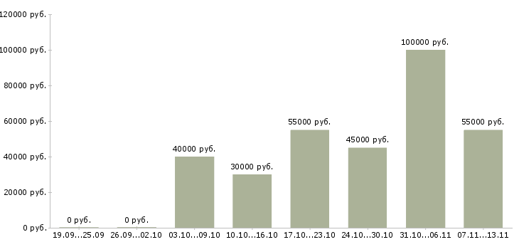 Вакансии «агент по развитию»-Медиана зарплаты по вакансии «агент по развитию» за 2 месяца