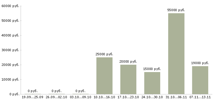 Вакансии «администратор в салон парикмахерскую»-Медиана зарплаты по вакансии «администратор в салон парикмахерскую» за 2 месяца