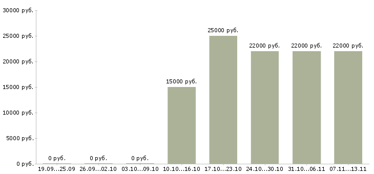 Вакансии «администратор детского развлекательного центра»-Медиана зарплаты по вакансии «администратор детского развлекательного центра» за 2 месяца