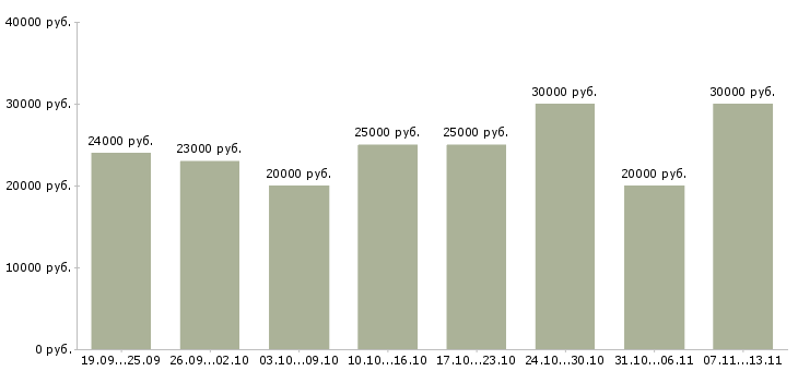 Вакансии «администратор на 4 часа»-Медиана зарплаты по вакансии «администратор на 4 часа» за 2 месяца