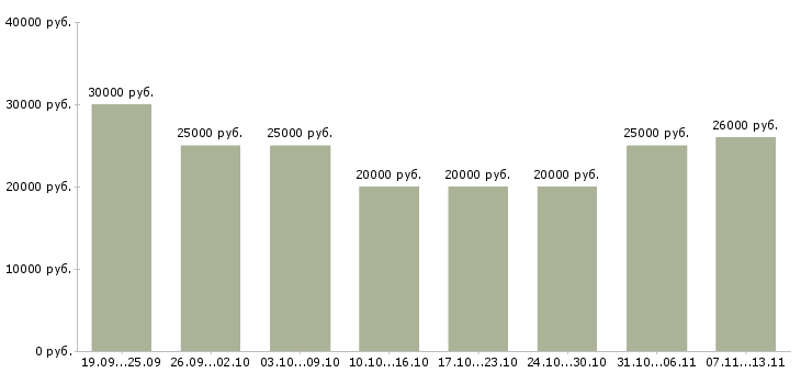 Вакансии «администратор онлайн магазина»-Медиана зарплаты по вакансии «администратор онлайн магазина» за 2 месяца