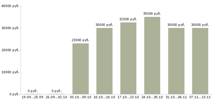 Вакансии «бухгалтер по учету гсм»-Медиана зарплаты по вакансии «бухгалтер по учету гсм» за 2 месяца
