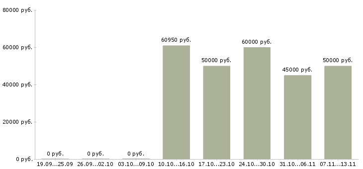 Вакансии «ведущий специалист отдела сопровождения»-Медиана зарплаты по вакансии «ведущий специалист отдела сопровождения» за 2 месяца