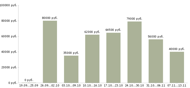 Вакансии «водитель в режиме такси»-Медиана зарплаты по вакансии «водитель в режиме такси» за 2 месяца