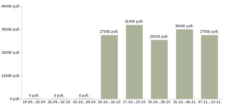 Вакансии «главный операционист»-Медиана зарплаты по вакансии «главный операционист» за 2 месяца