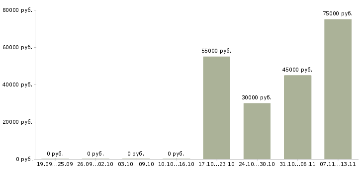 Вакансии «директор ювелирного салона»-Медиана зарплаты по вакансии «директор ювелирного салона» за 2 месяца