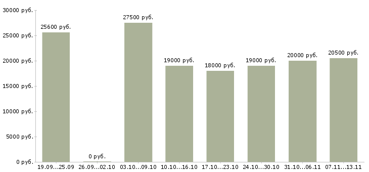 Вакансии «диспетчер по приему входящих звонков»-Медиана зарплаты по вакансии «диспетчер по приему входящих звонков» за 2 месяца