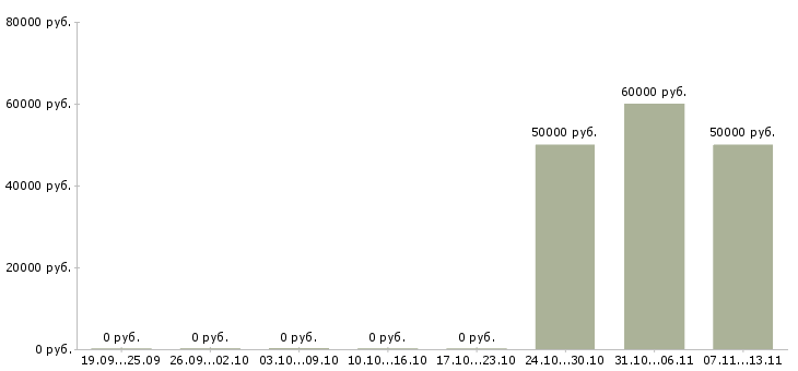 Вакансии «домработница с авто»-Медиана зарплаты по вакансии «домработница с авто» за 2 месяца
