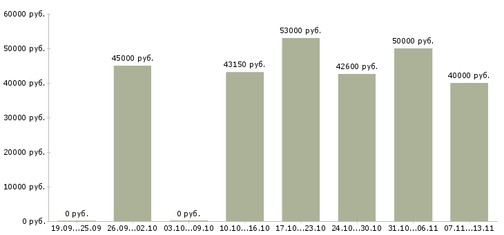 Вакансии «заместитель руководителя в офис»-Медиана зарплаты по вакансии «заместитель руководителя в офис» за 2 месяца