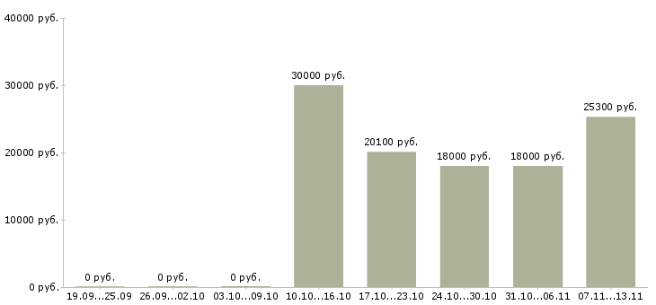 Вакансии «кассир в продовольственный магазин»-Медиана зарплаты по вакансии «кассир в продовольственный магазин» за 2 месяца