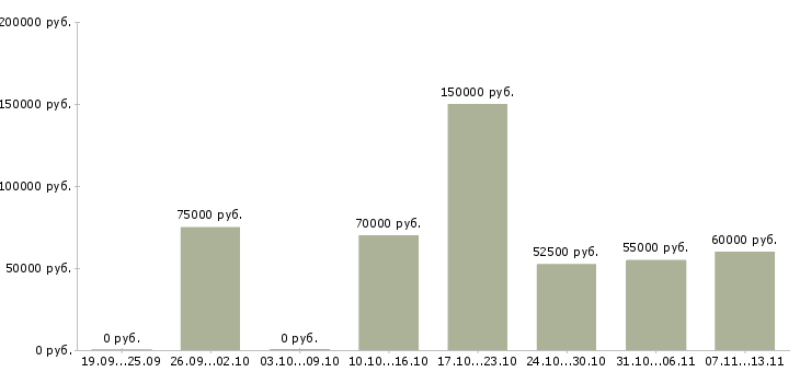 Вакансии «коммерческий директор отдела продаж»-Медиана зарплаты по вакансии «коммерческий директор отдела продаж» за 2 месяца