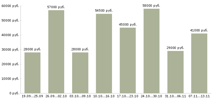 Вакансии «комплектовщик склада одежды»-Медиана зарплаты по вакансии «комплектовщик склада одежды» за 2 месяца