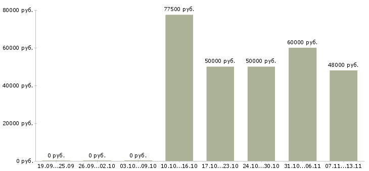 Вакансии «консультант по продажам недвижимости»-Медиана зарплаты по вакансии «консультант по продажам недвижимости» за 2 месяца
