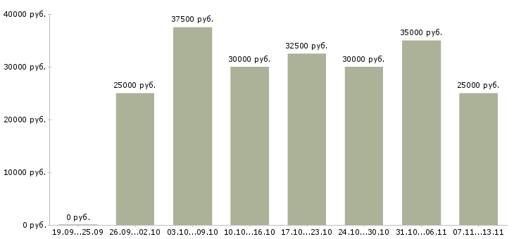 Вакансии «консультант по продажам услуг»-Медиана зарплаты по вакансии «консультант по продажам услуг» за 2 месяца